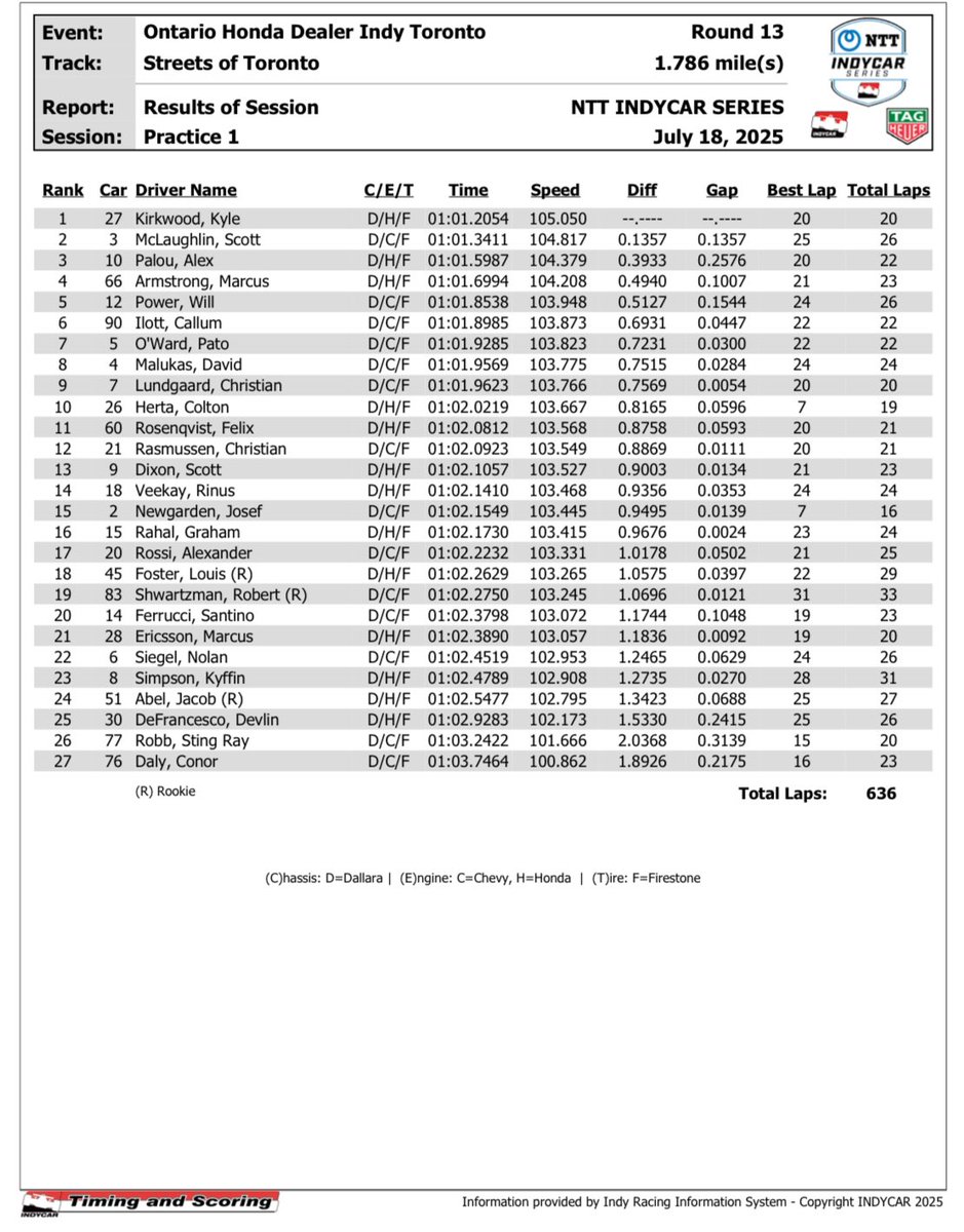 Voici les résultats de la première pratique dans les rues de Toronto!

Le roi des circuits routiers Kyle Kirkwood termine au sommet, devant Scott McLaughlin et Alex Palou.

#indyTO #INDYCAR