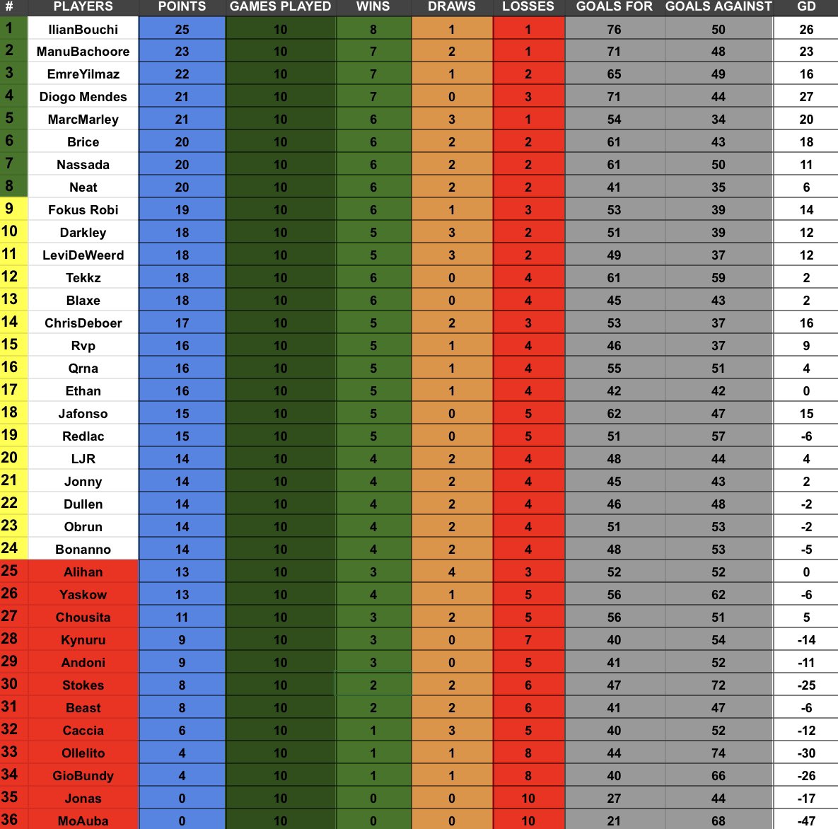🏆Off-Season Showdown 2

This is the table after the group stage with 10 games played in total.

✅TOP 8 is qualified to the last 16.
⚔️TOP 9-24 will battle it out to make the last 16 (8 players will qualify)

❌☠️TOP 25-36 is eliminated
