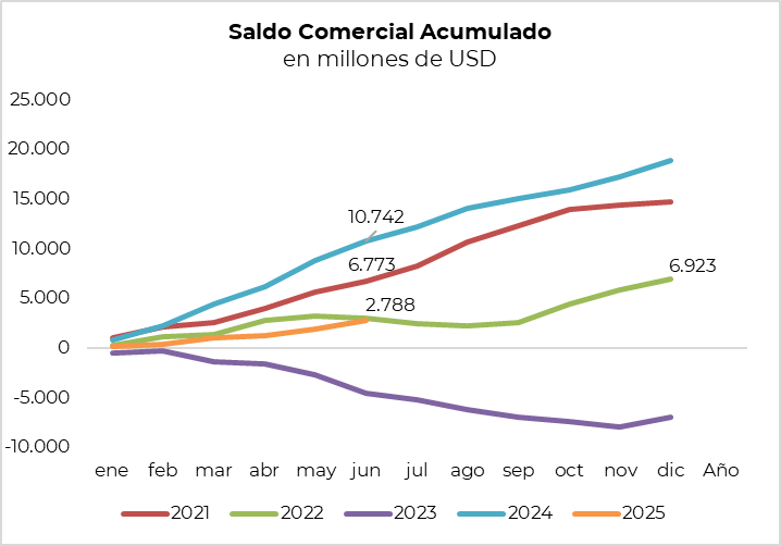 Macroopolo's tweet image. El saldo comercial viene en línea con el 2022 (clave el sector energético)