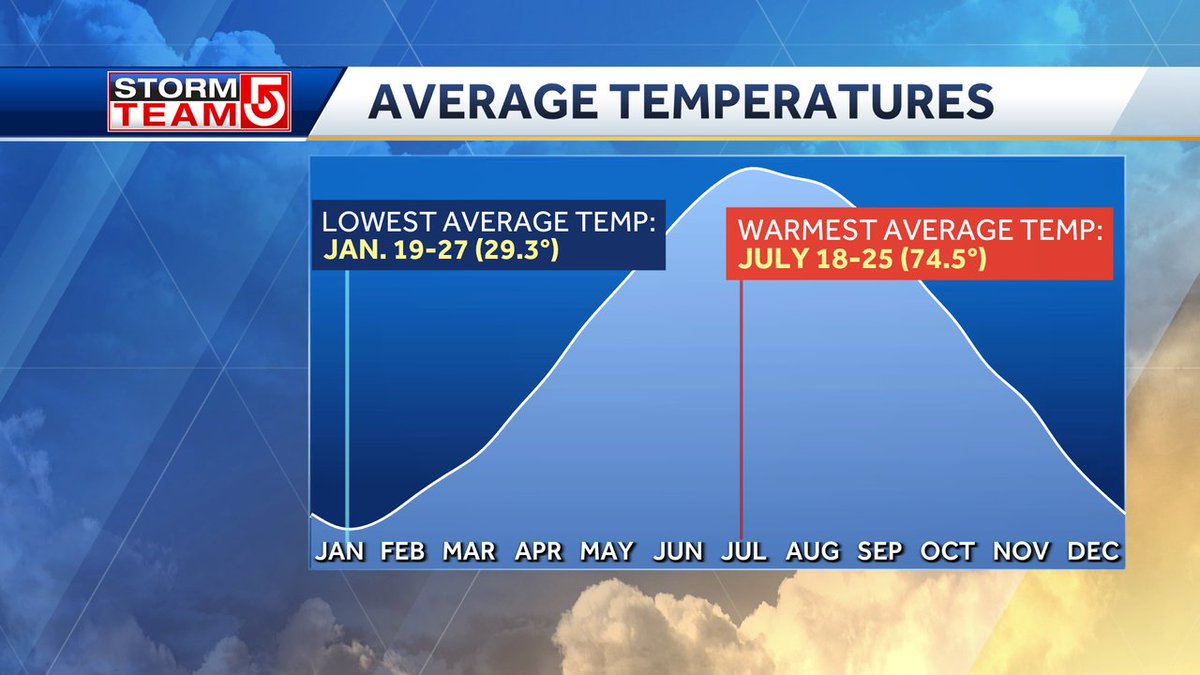 MetMikeWCVB's tweet image. Today begins an interesting date. We begin climatically the hottest stretch of the year. The next week is statistically the warmest of the year, but we already hit 102 back in June. .
