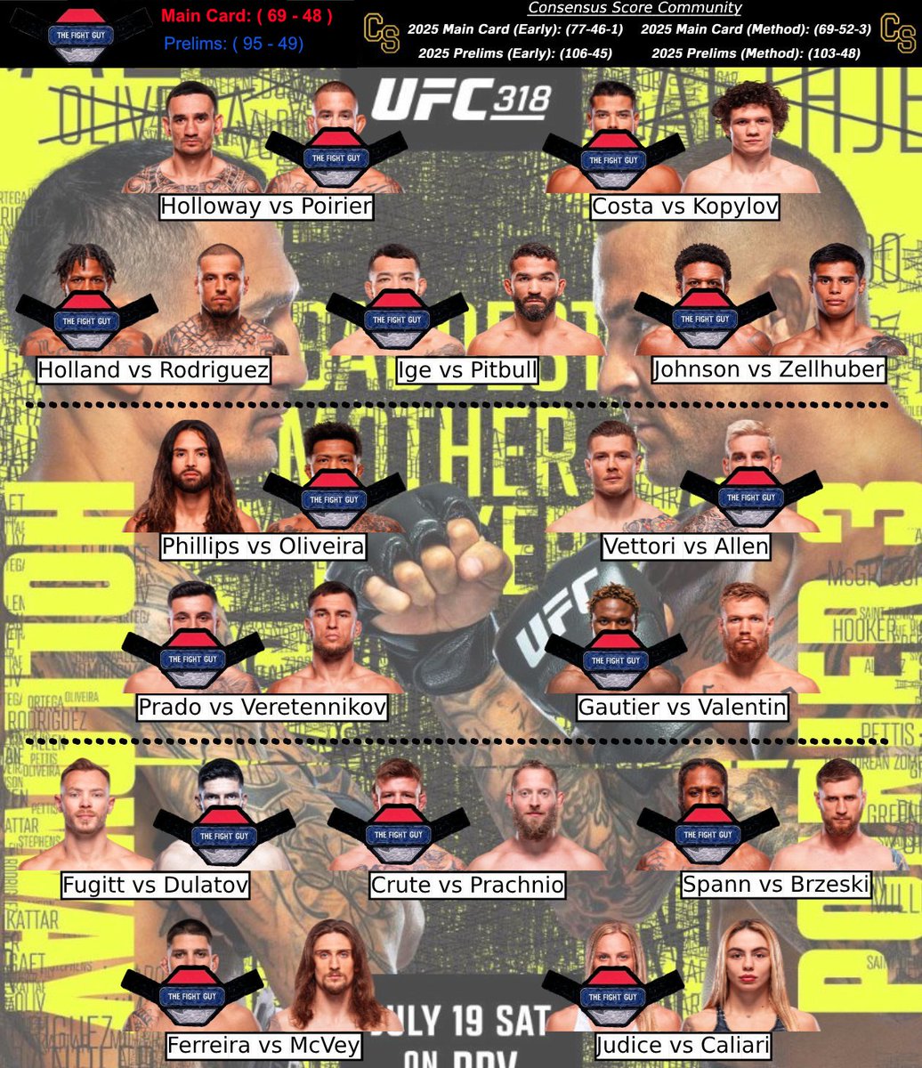 thefiteguy's tweet image. MY Predictions for #UFC318 are IN!! My favorite fighter retiring in my home city, going to be an emotional one for the books 🥂
@ConsensusScore
@EmricksMMAPicks
