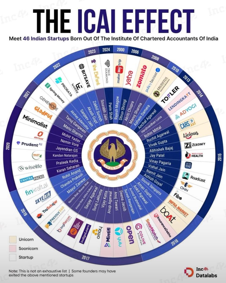 akhilpachori's tweet image. Startups having CA’s as co-founders