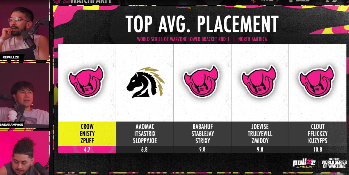 AstrixTheGod's tweet image. 8th Place in losers round 1 w/ @SloppyJoe22_ & @SteeezyyMac 2nd highest avg placement. @PioneersGG