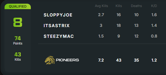 AstrixTheGod's tweet image. 8th Place in losers round 1 w/ @SloppyJoe22_ & @SteeezyyMac 2nd highest avg placement. @PioneersGG