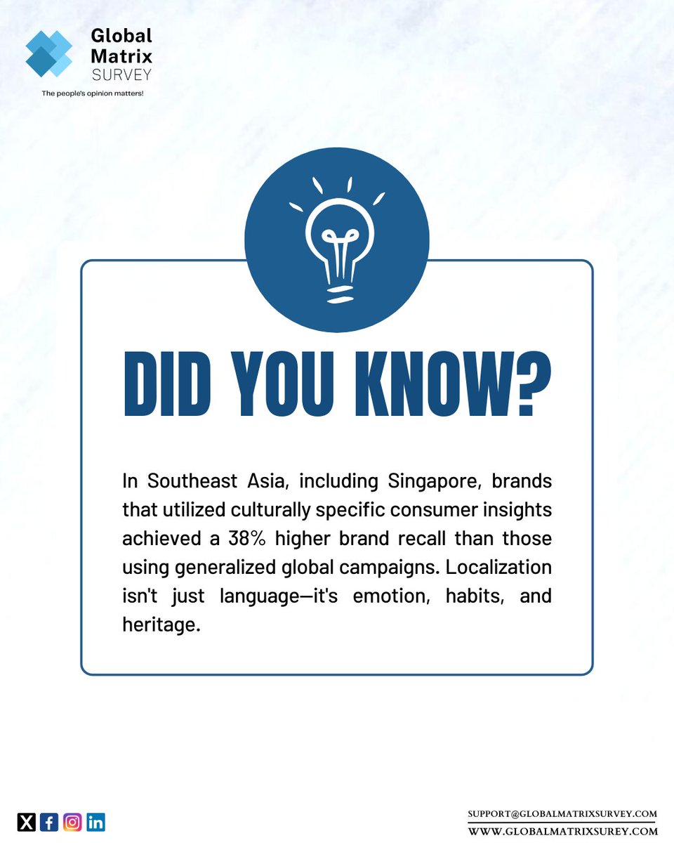 Gms_Surveys's tweet photo. In Southeast Asia, including Singapore, brands that utilized culturally specific consumer insights achieved a 38% higher brand recall than those using generalized global campaigns. #didyouknow #globalmatrixsurvey https://t.co/j1B80169sh