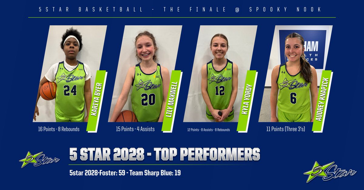 5star 2028-Foster continues their winning ways at The Finale @ Spooky Nook in Hamilton, OH  today defeating Team Sharp Blue 59-19.  Next Game:  Saturday 3:05pm @ Spooky Nook Champion Mill (Court 26) vs. Buckeye State Blast 28 Hester.