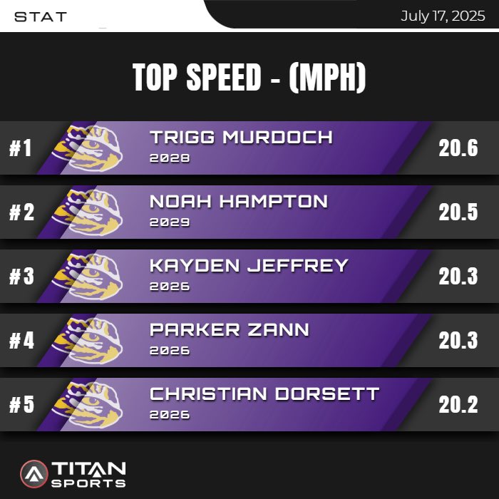 Springville High School Recruiting (@svl_recruiting) on Twitter photo <a href="/SpringvilleFB/">Springville High School Football</a> putting up some big numbers this week
10 guys over 2️⃣0️⃣ MPH this summer <a href="/SpringvilleFB/">Springville High School Football</a> putting up some big numbers this week
10 guys over 2️⃣0️⃣ MPH this summer