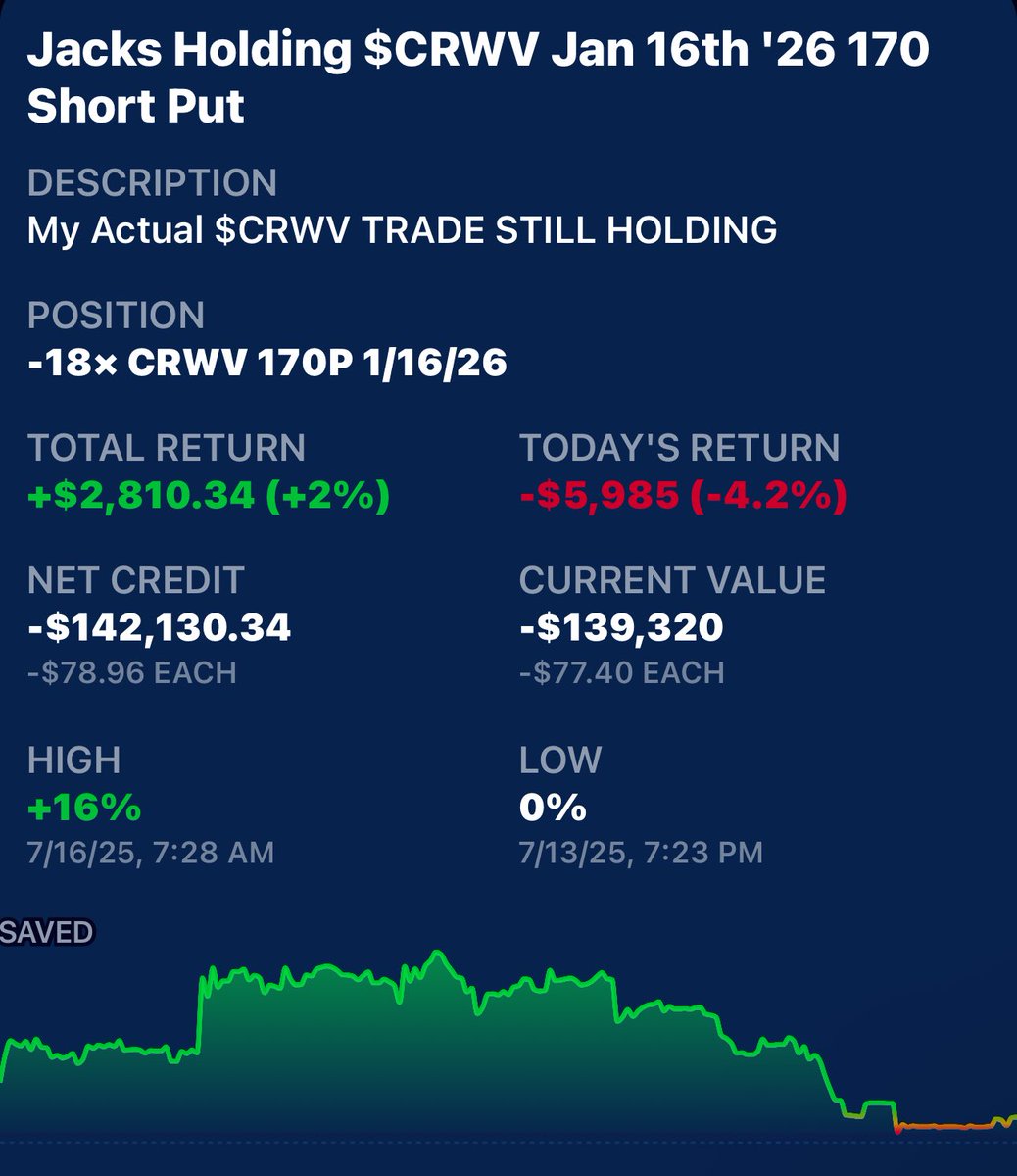 1Powerplayer's tweet image. $CRWV My Actual Credit Short Put.
With all the noise it’s still profitable.
I’ll pin it and we can track. #CRWV