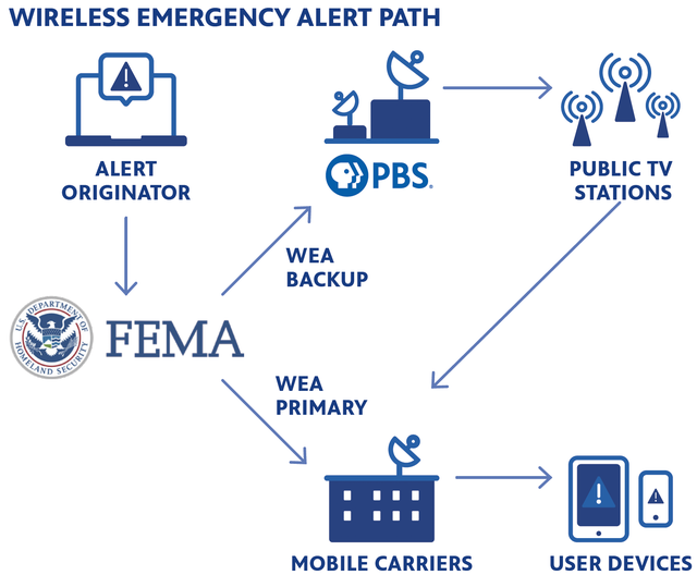AlanSealls's tweet image. Did you know that #PBS stations are a critical backup to FEMA for the #NOAA weather alerts that you get on your phone? Here's how it works pbs.org/about/about-pb…