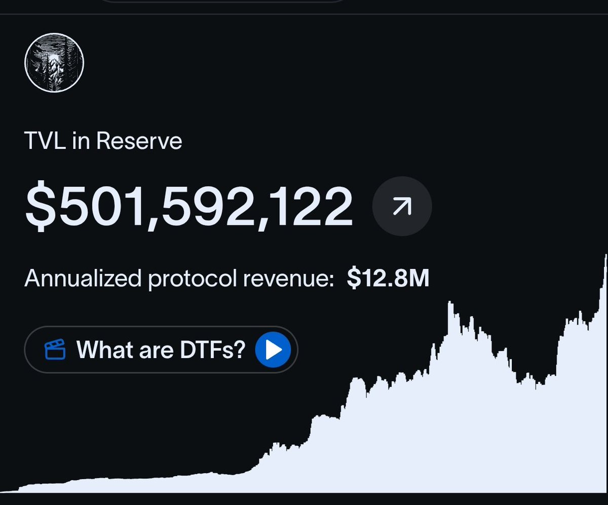 smeddysays's tweet image. The first half a billion is the hardest...
Revenue protocol for stakers beginning to look spicy too...
$RSR