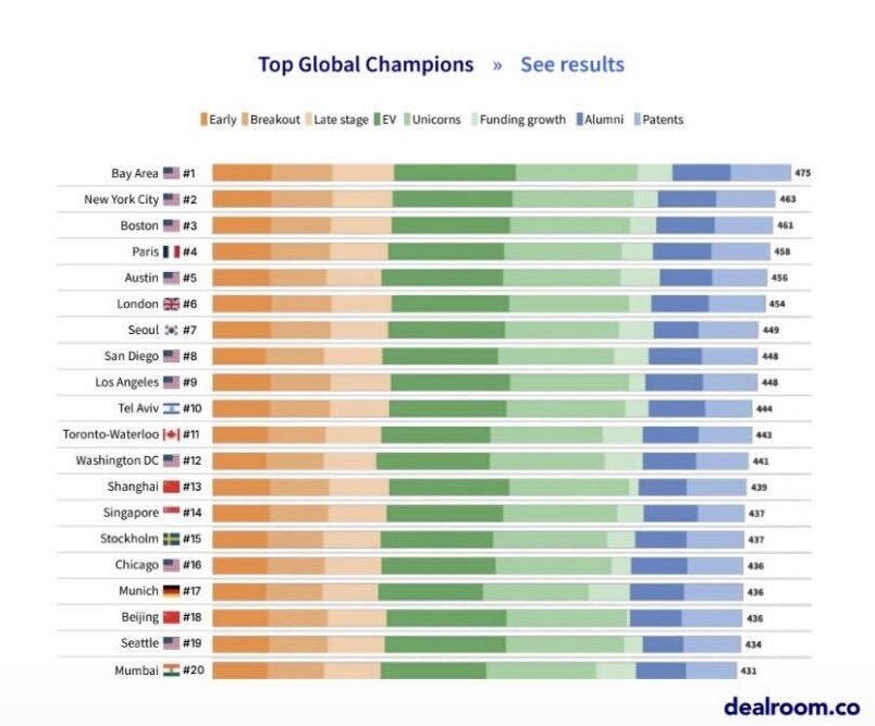 Boston is the third most important tech ecosystem in the world dealroom.co/uploaded/2025/…