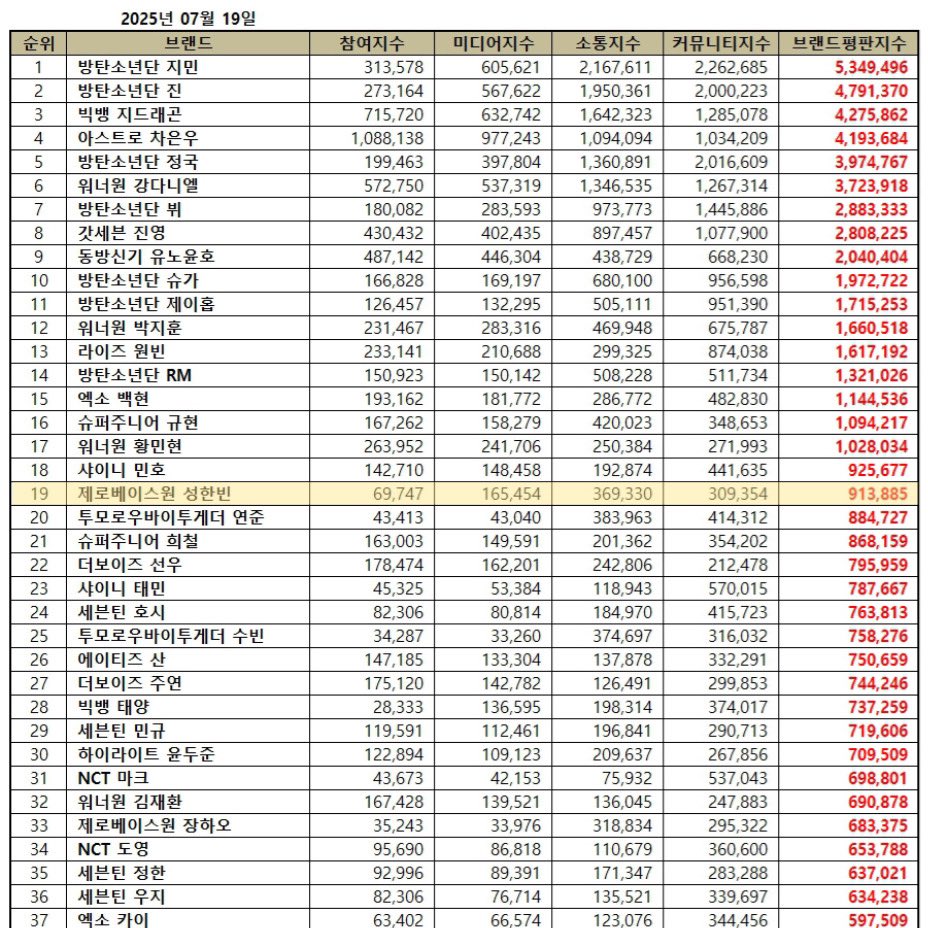 📈 Boy Group Member Brand Reputation Ranking — July 2025: 

#19 — SUNG HANBIN [🔺26]

— He remain the highest ranking ZB1 member since debut.

#SUNGHANBIN #성한빈 #ソンハンビン #成韩彬 #ZEROBASEONE #제로베이스원