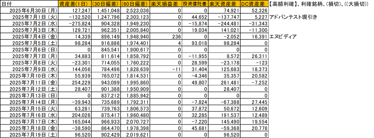 Ayusya1's tweet photo. 2025/07/19 (土)  寝ている間に資産がプラス 10万円☆・ｘ・♪
おはようございます☆・ｘ・♪

特に何事もなくほぼ変わらず・ｘ・
だけど #テスラ だけ爆上げで良い三連休になりました・ｘ・♪
ニュースは特になさそうで、 #Ani ちゃんブームかな・ｘ・？
三連休が終わったら選挙後の変動と決算ラッシュの変動が待ってます・ｘ・ｷﾀｲ

#投資家さんと繋がりたい
#投資初心者さんと繋がりたい
#ポストプライム
#楽天証券