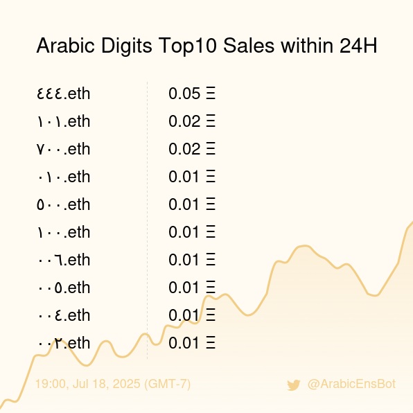 ArabicEnsBot's tweet image. Arabic Digits Top10 Sales within 24H [ 19:00, Jul 18 (GMT-7) ] #ENS #Web3Names #Arabic