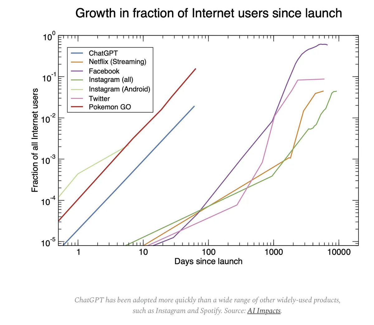 EyasAyesh's tweet image. This graph is cool for its own reasons, but it just reminds me how crazy Pokemon GO was when it first dropped