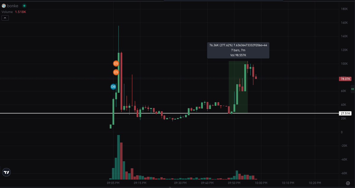 MissedThatPump's tweet photo. Missed Trade Log #09

- Token: $bonke
- Spotted: 27k
- Thesis: watched this chart since the launch. bonk vs. monke battle. CTO after it died
- Did I buy: No
- Potential Profit: 2.7x
- Timeline: 7 minutes
- Cope: Time to call it quits for the day

#MissedThatPump https://t.co/NlLspyJ4uh