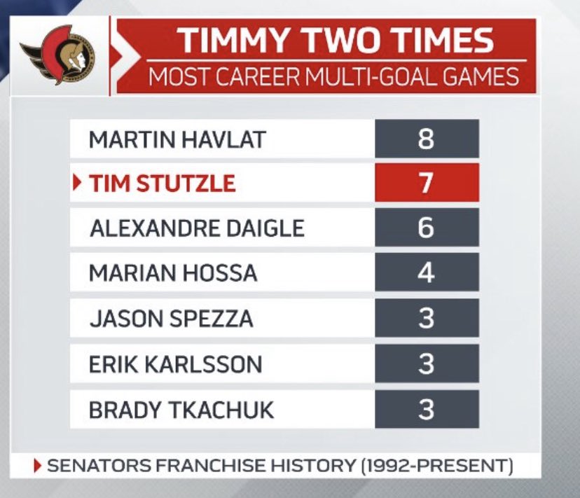Taken me a few hours to take this one in. to say I’m disappointed in people that I consider friends, is an understatement… 30 years for other Sens to beat his records and he played with guys like me. Media pressure in a hockey market.This is a travesty. youtu.be/kdajo9qvIdg?si…