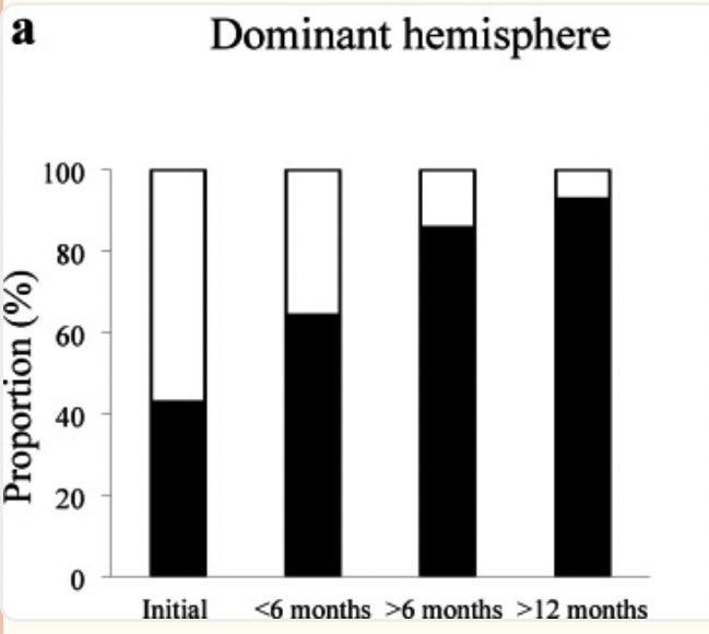 Cortical #excitability recorded using @Magxite software &amp; #Sydney protocol | #ALS patients have progressive reduction in short interval intracortical inhibition #SICI recorded over 18 months (p = 0.005), measured from the dominant hemisphere | #MND #brain

pmc.ncbi.nlm.nih.gov/articles/PMC12…