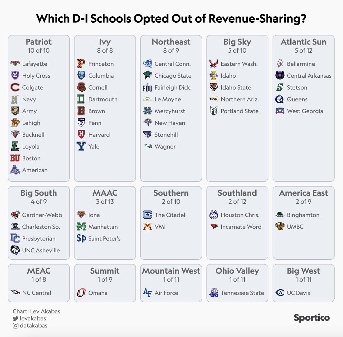 CTennisNation's tweet image. Interesting graphic from @LevAkabas breaking down which Division 1 programs opted out of revenue-sharing ⤵️
Did your school opt in or opt out ?