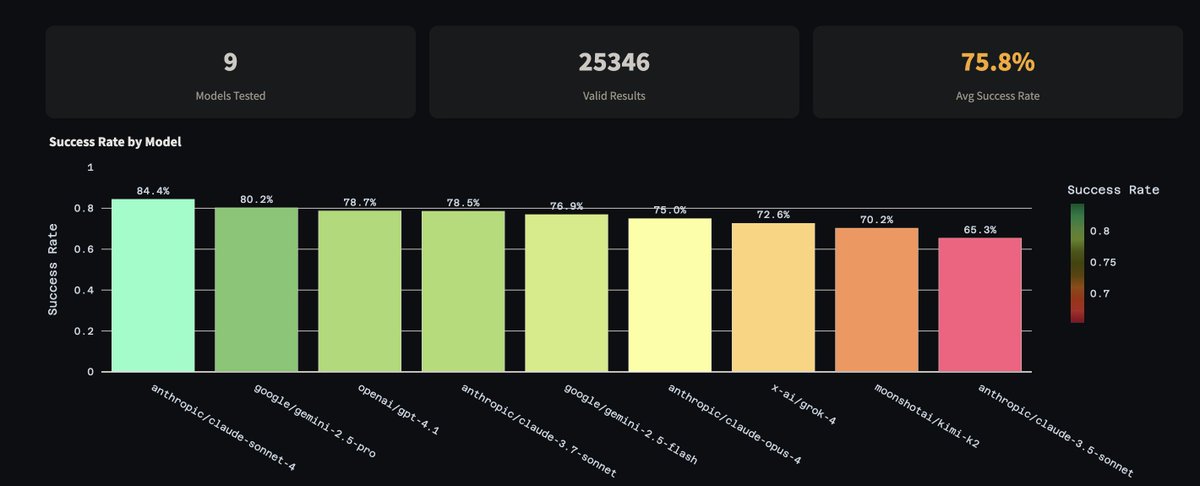 In our internal "Hard" diff editing benchmark for cases where a frontier model previously failed a diff edit (prior to our diff algorithm updates), Kimi surpassed Claude 3.5. 

Will be interesting to see the results from our "Nightmare Difficulty" benchmarks in the next few