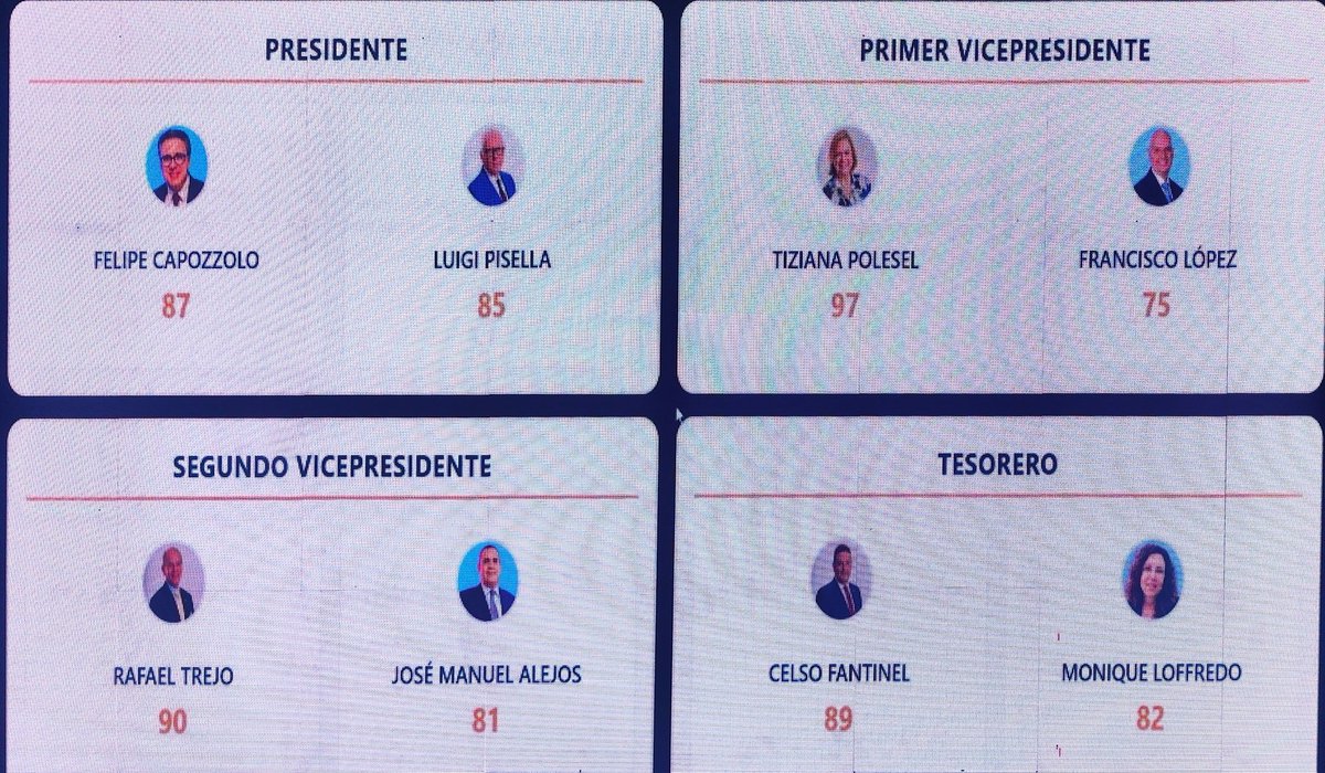 ginettegm's tweet image. Tabla de resultados definitivos de @fedecamaras ... La plancha de Pisella obtuvo todos los cargos menos el de Presidente.