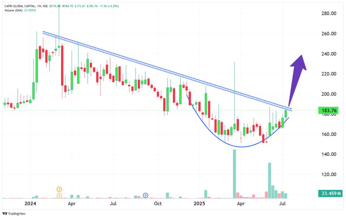 StockX_India's tweet image. 💡 𝗘𝘅𝗽𝗲𝗿𝘁𝘀 📢 𝗦𝘁𝗼𝗰𝗸 𝗣𝗶𝗰𝗸𝘀

🟢 1) Capri Global

⤴️ CMP - ₹184

🚀 𝙏𝙖𝙧𝙜𝙚𝙩 𝙋𝙧𝙞𝙘𝙚 - ₹238 | 𝙐𝙥𝙨𝙞𝙙𝙚 - 29%

🏬 Recommended by - LKP Securities

𝗧𝗲𝗹𝗲𝗴𝗿𝗮𝗺 𝗖𝗼𝗺𝗺𝘂𝗻𝗶𝘁𝘆👇
t.me/TechnicalTrade…

-

#CapriGlobal #MidcapStocks #StockPicks