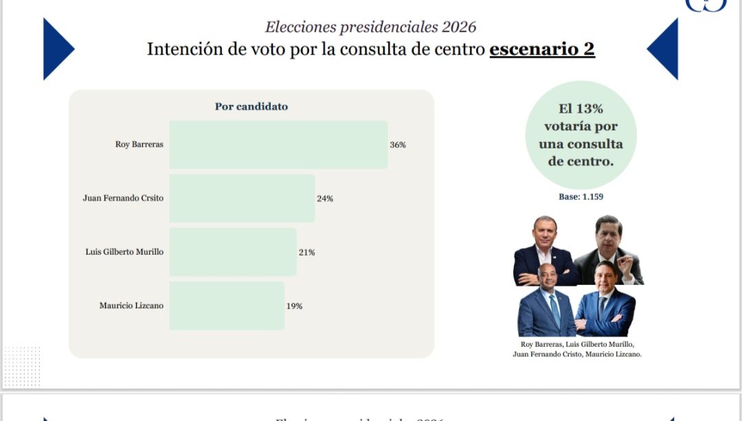 #Política | La encuesta de Cifras &amp; Conceptos revela qué precandidatos de izquierda y de centro lideran la favorabilidad de los electores.

<a href="/cifrasyconcepto/">Cifras & Conceptos</a> 
<a href="/RoyBarreras/">Roy Barreras</a>
<a href="/GustavoBolivar/">Gustavo Bolívar</a>
