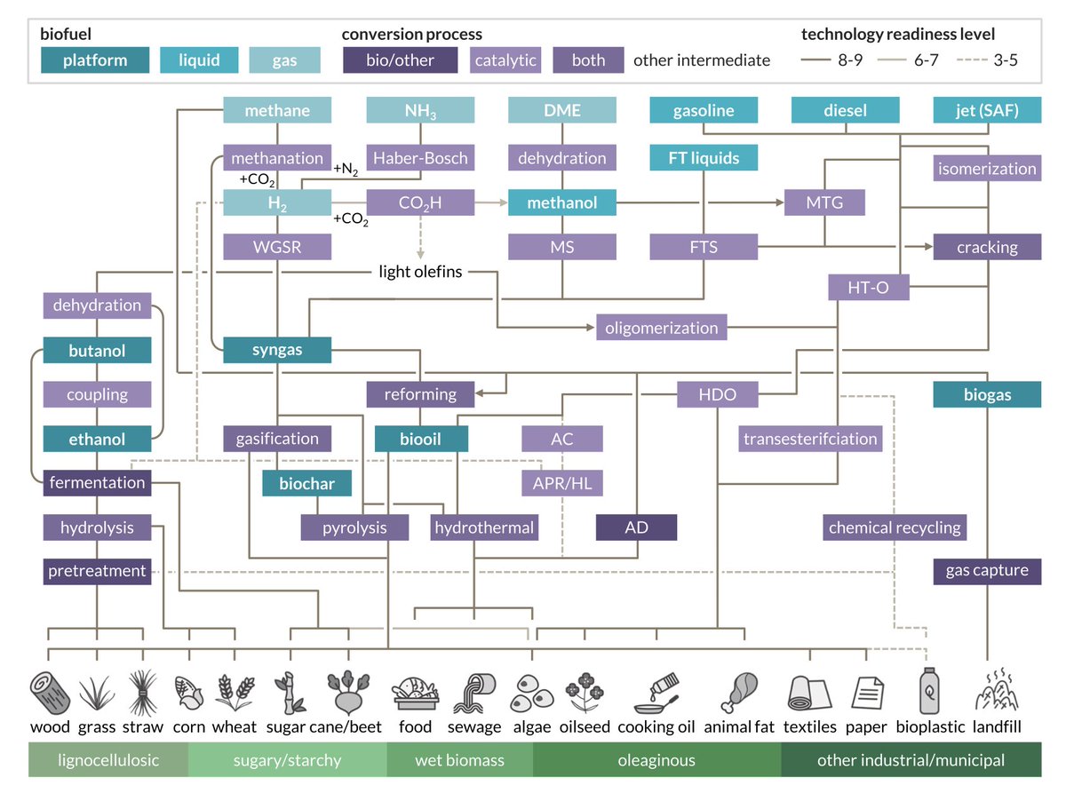 catalysis_eth's tweet image. Refreshing exercise to contribute a Commentary @OneEarth_CP on advancing catalysis for sustainable biofuels emphasizing SAFs with @sharonjmitchell 🟢👇
sciencedirect.com/science/articl…