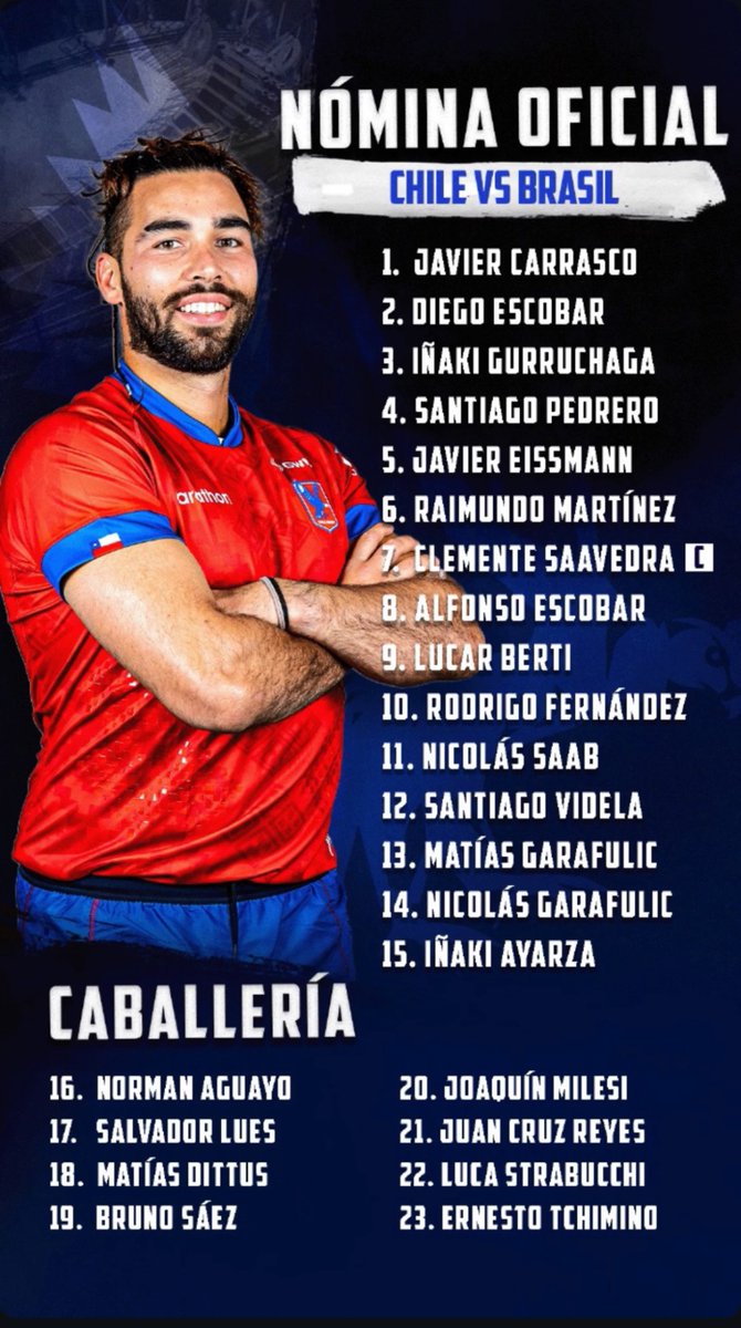2027Rwc13708's tweet photo. 🇧🇷 (28) v 🇨🇱 (20) #RWC2027

3pm KO (local)
No stream

No hiding for 🇧🇷 today. They’ve waited 9 months for this game

It’s a huge ask. 🇨🇱 Have been dominant lately (44-14 v 🇨🇦, 40-16 v 🇷🇴)

With a 10 on debut + new centre combo, 🇧🇷 risk lots to surprise 🇨🇱 

3:27am. I sleep now 🫡 https://t.co/PBHoRPKtIT