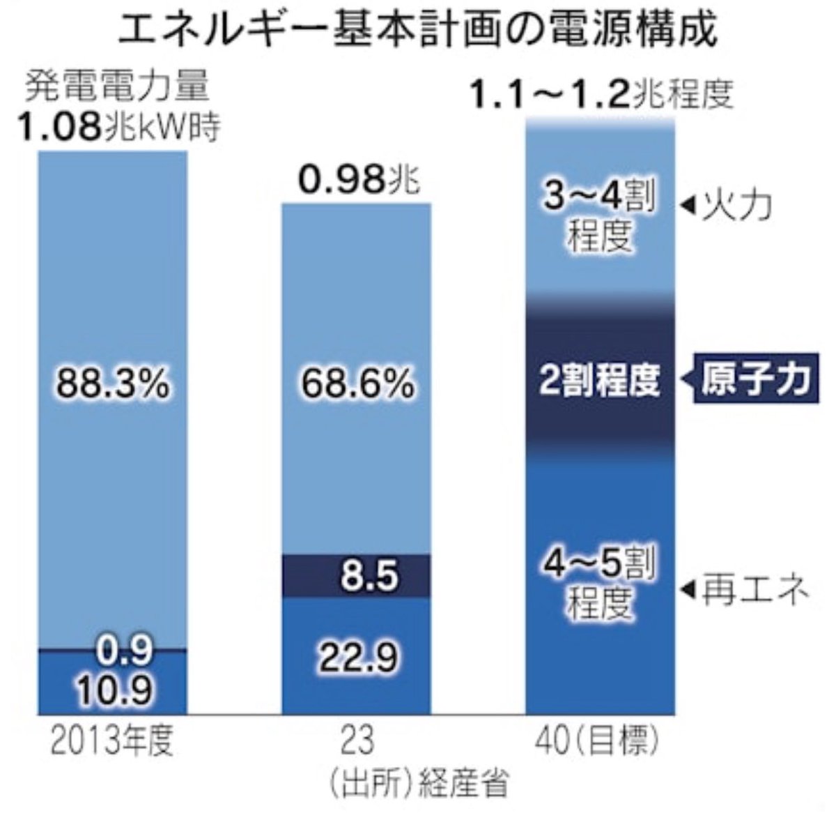 日本は、 総エネルギー消費量は漸減するが、 電力消費量は反転爆増の見通し。 安定電源である原子力・火力の新増設は、今後益々必要。  https://t.co/UjcAwajXzL 関西電力が原発新設へ 電力安定供給・脱炭素に欠かせず 他の電力会社による原発再稼働や新増設への呼び水の  ...