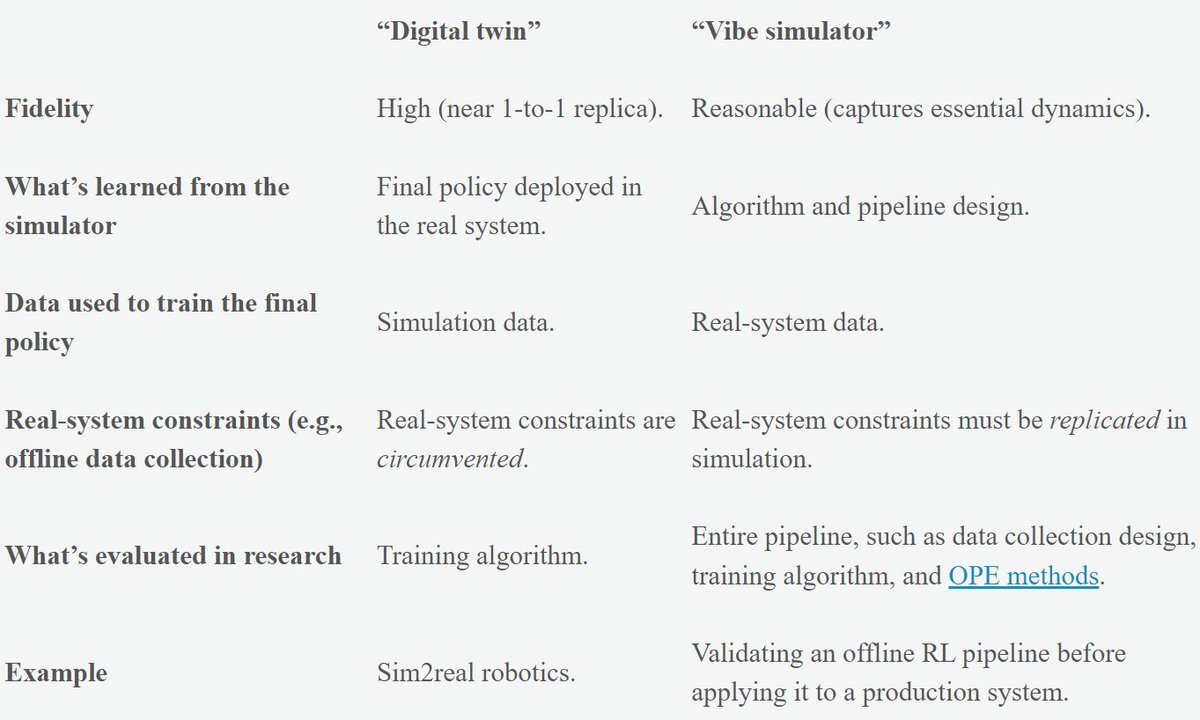 nanjiang_cs's tweet image. missing ICML, and I used this week to write my first technical blog on some recent thoughts on two different roles of simulators in RL and the confusions/misconceptions around them. Comments welcome!
nanjiang.cs.illinois.edu/2025/07/16/sim…