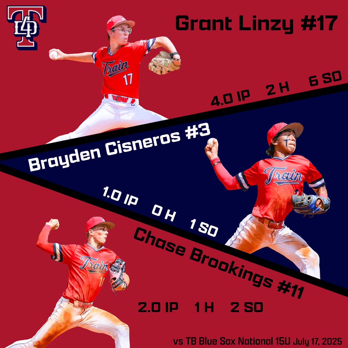 BCBsblCisneros's tweet image. Player Spotlight: Grant Linzy, Brayden Cisneros, & Chase Brookings
Combining for a total of 7.0 IP 3 H 9 SO
WWBA National Championship || July 17, 2025