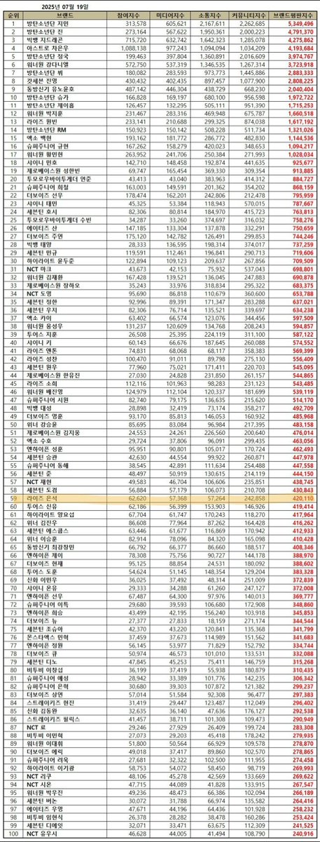 ES_REPUTATION's tweet image. ๐ Individual Boy Group Member Brand Reputation Ranking for July 2025
59 - #EUNSEOK with 420,110 points ๐
Participation: 62,620
Media: 57,368
Communication: 57,264
Community: 242,858
Good job, Dolfs! Let's do better โค๏ธโ๐ฅ
#์์ #์ก์์ #ใฆใณใฝใฏ #ๅฎ้ถ็ก
#RIIZE #๋ผ์ด์ฆ