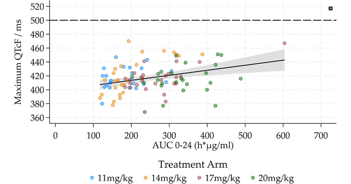 ATSBlueEditor's tweet image. Efficacy and Safety of Higher Doses of Levofloxacin for Multidrug-resistant Tuberculosis: A Randomized, Placebo-controlled Phase II Clinical Trial

Levofloxacin at 1,000 mg/day achieved target exposure in nearly all patients in this trial
@UCSFDOM 

🔗 tinyurl.com/pc7jdwc4
