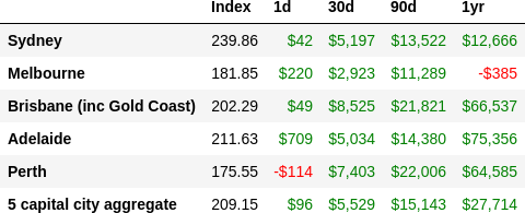 CoreLogic daily indices for 2025-07-19 and how much per $1m your house would have made/lost in the last 1d, 30d, 90d and 1yr