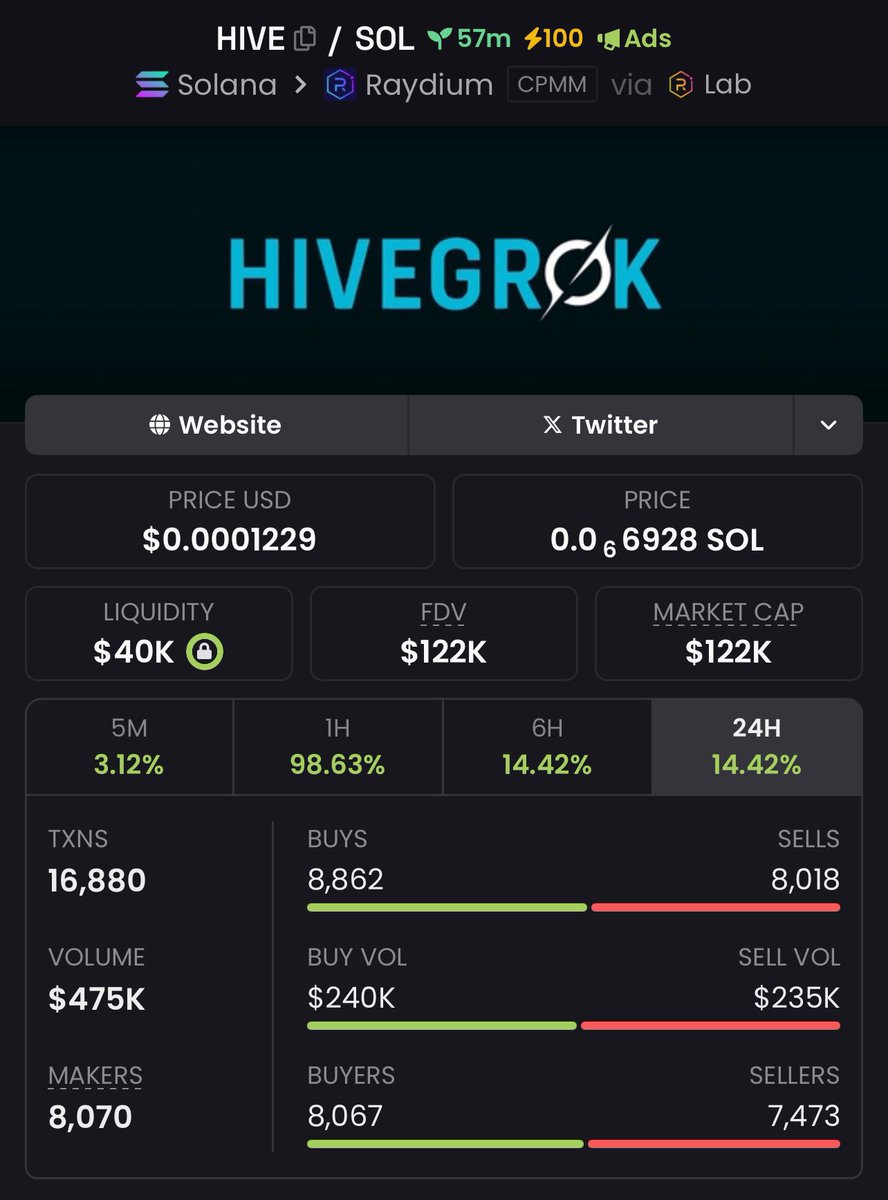 cryptotailor07's tweet photo. $HIVE delivered at $122k Mcap in my private telegram

Don’t miss out on future calls💰💰

$LGNS $CPUTER #x1e $VOLE $Claude $XRP $TRUMP $AGI $joe #PegeCoin $GIGA $MOBY $COCK $RIZO $UNCBOT $HEX #Imagine https://t.co/UeBkvEGSMG