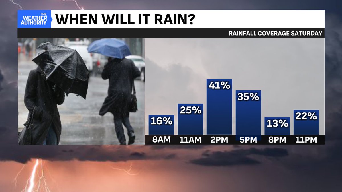BrianWilkes59wx's tweet image. Most likely time to get under a downpour or storm is 2pm thru 5pm Saturday. Peak coverage rises to 40% during peak heating hours of the day. SUNDAY is the better of the two days this weekend - with spotty storm chances mainly late day #INwx