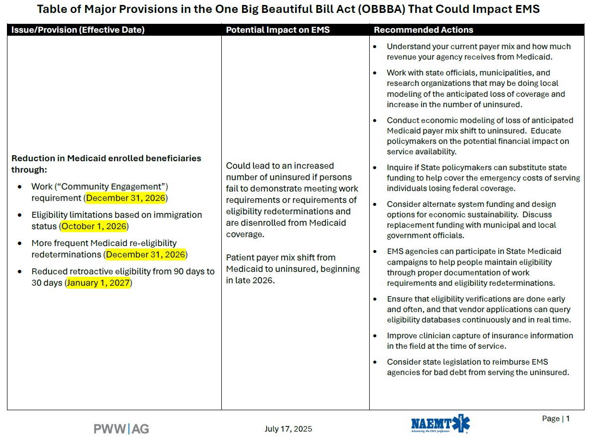 The One Big Beautiful Bill Act (OBBBA) has the potential to cause a seismic shift in how prehospital care is funded and delivered. Click these links to learn how!
tinyurl.com/yc7k3v9r
tinyurl.com/4b3uu5w3
Passcode: 4q5n#gmu