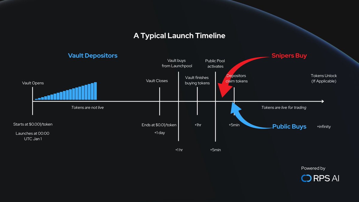 RPS_AI's tweet image. CLOUD, JUP, and other tokens have leveraged the alpha vault presale mechanism to raise $10M+. 

@richardkingxyz explains some of the pitfalls to avoid when designing and executing an alpha vault, and how on-chain liquidity plays a part of a successful launch.