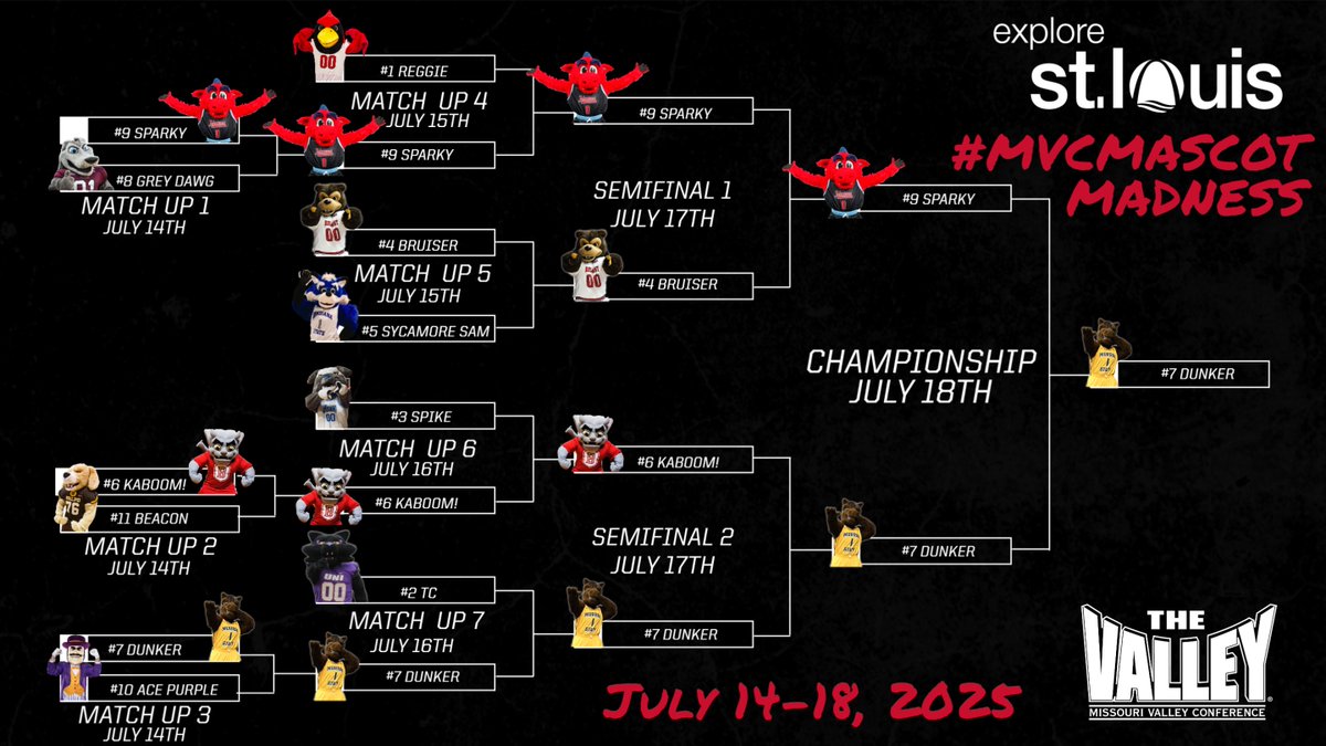 MVCsports's tweet image. BACK TO BACK TO BACK👌😤
@MSURacers Dunker has won the 2025 @explorestlouis MVC Mascot Madness Championship!
#MVCMascotMadness | #TheValleyRunsDeep