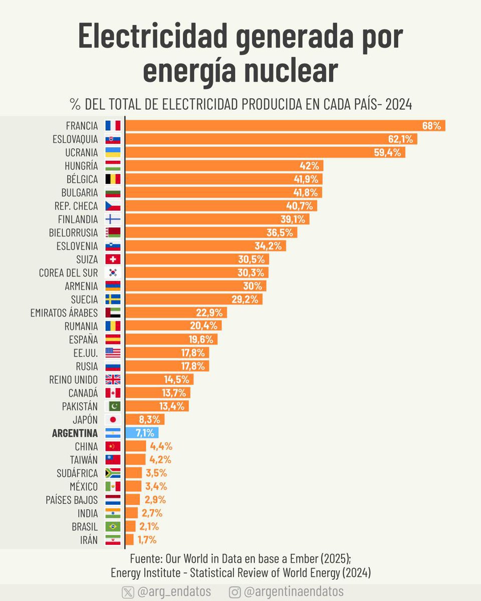 arg_endatos's tweet image. En 2024, cerca del 10% de la electricidad mundial provino de energía nuclear. Francia, Eslovaquia y Ucrania son los que más dependen de esta fuente. Argentina forma parte de los 32 países que la utilizaron ese año, con un 7,1% de su electricidad generada por energía nuclear.