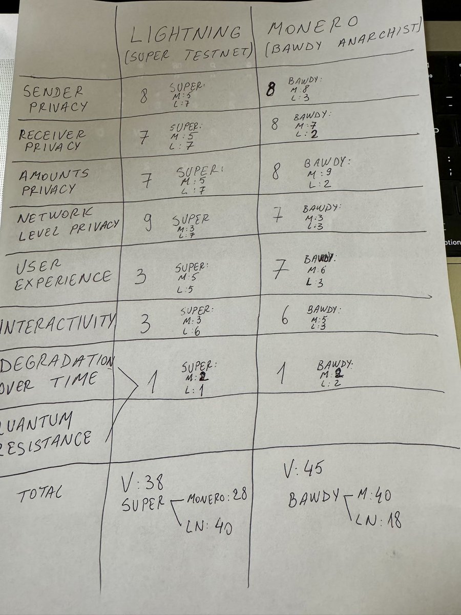 VLAD HOSTS THE BEST PODCAST IN BITCOIN (@thevladcostea) on Twitter photo This is how we were able to quantify tonight’s debate between <a href="/SuperTestnet/">Super Testnet</a> & <a href="/BawdyAnarchist_/">BawdyAnarchist</a>
To understand the considerations behind the numbers, you will have to listen to the 4 hours recording 🙃
Thank you <a href="/LayerTwoLabs/">LayerTwo Labs</a> <a href="/Truthcoin/">Paul Sztorc</a> for hosting! This is how we were able to quantify tonight’s debate between <a href="/SuperTestnet/">Super Testnet</a> & <a href="/BawdyAnarchist_/">BawdyAnarchist</a>
To understand the considerations behind the numbers, you will have to listen to the 4 hours recording 🙃
Thank you <a href="/LayerTwoLabs/">LayerTwo Labs</a> <a href="/Truthcoin/">Paul Sztorc</a> for hosting!