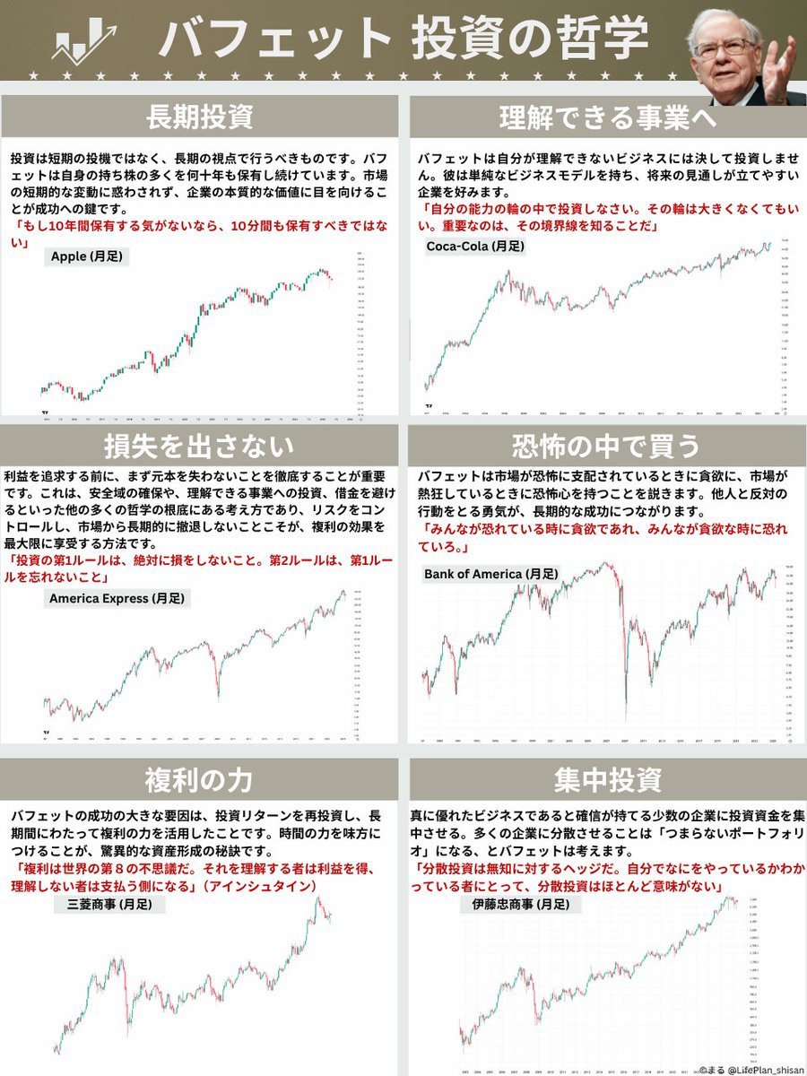 投資初心者の方へ「バフェット 投資の哲学」
当たり前と思う事ばかりですが、自分のお金を入れた瞬間、やれる人はほとんどいなくなります。
だからこそ、実践できる人が勝てます。
⏬リプ欄にオススメの動画シーン付けました