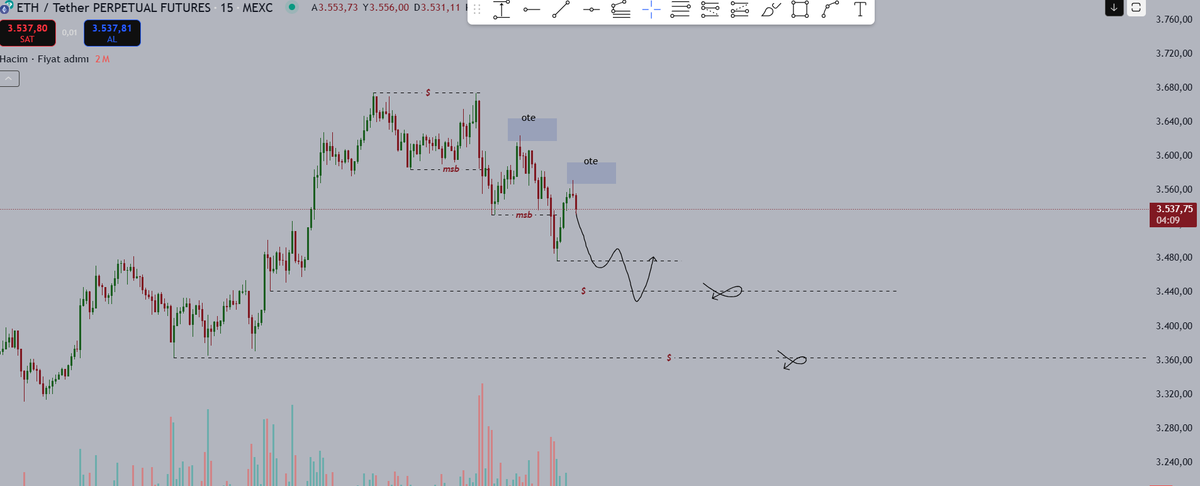 #Ethereum 15m

-fiyat küçük zaman diliminde market kırılımı gerçekleştirdi en azından $3441'ın likiditesini almasını hedefleyip short denenebilir.

-boğa sezonundayız likiditelere çok saldırmaz risklidir.