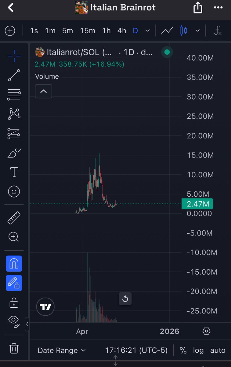 ATH or close in less than 3 weeks imo 

#italianrot candle loading
