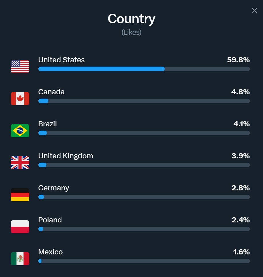 Why are there more Brazilians than British folks among my audience???