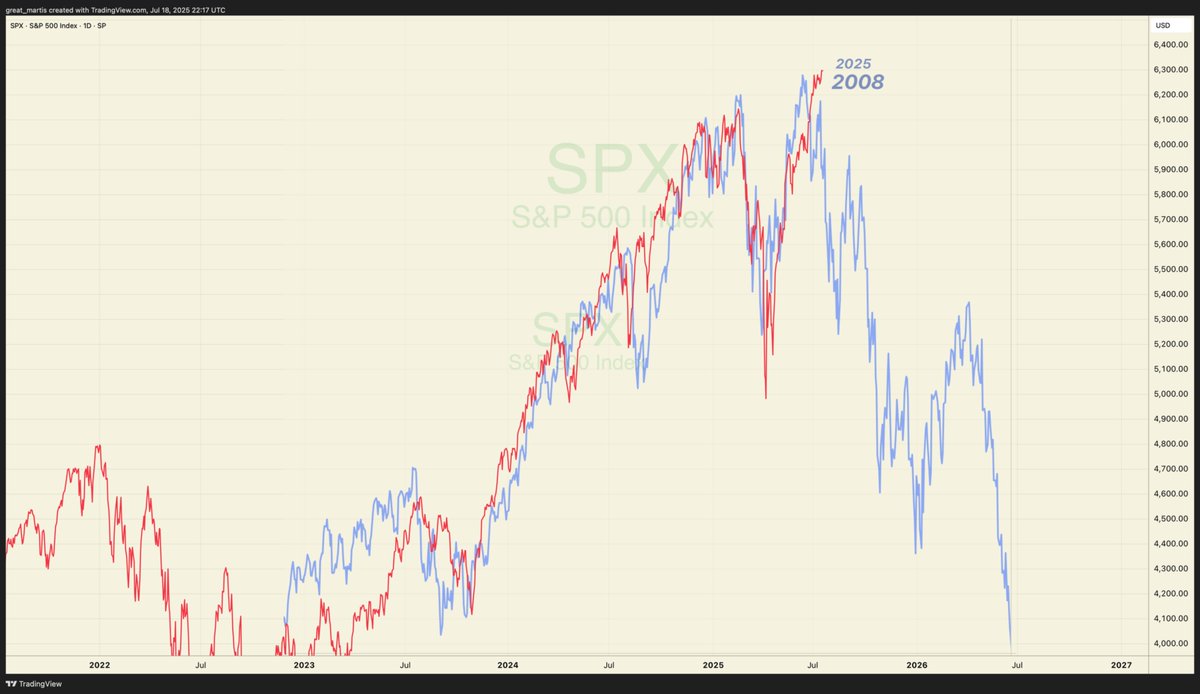 S&amp;P 500: 2008 vs. 2025🚨

No trickery, just an overlay of both years.

Scary?