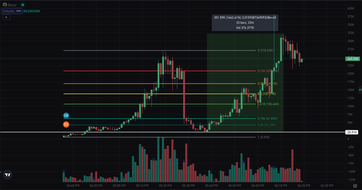 MissedThatPump's tweet photo. Missed Trade Log #07

- Token: $bruv
- Spotted: initially at 50k before ATH, then watched it hit 20k 
- Thesis: Dope meme &amp; ticker, potential CTO after crash
- Did I buy: No
- Potential Profit: 14x
- Timeline: 33 minutes
- Cope: I thought it was dead

#MissedThatPump https://t.co/LvZj1WjQyM