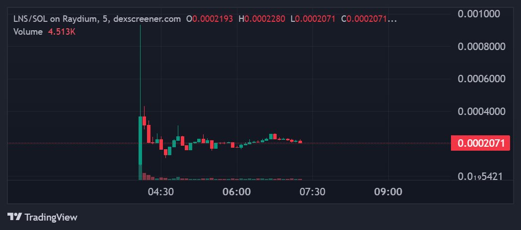 #Solana #SOL #Linos.AI #LNS 
LNS launched 3 hours ago.
Linos has great AI.
And they have great partners but still around 200k.
dexscreener.com/solana/CBjWBZY…
CA:HyapM8zt9vex1Nc1KXd5teiHMzd7y5nhcnHEwk81bonk