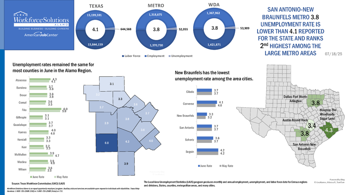 📢The June 2025 Labor Market info for the San Antonio-New Braunfels Metropolitan Statistical Area released. The unemployment rate increased to 3.8 percent.

View the June 2025 Labor Market Info for each of the 13-counties we serve on our website at: ow.ly/gMVq50Ws81x